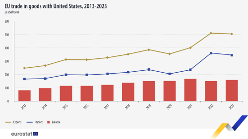 Deficit commerciale USA - UE