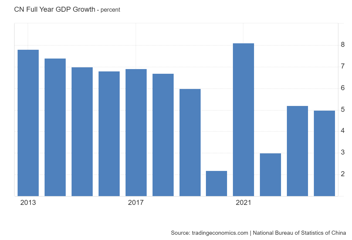 China: growth target of 5% for 2025 - Economic Scenarios