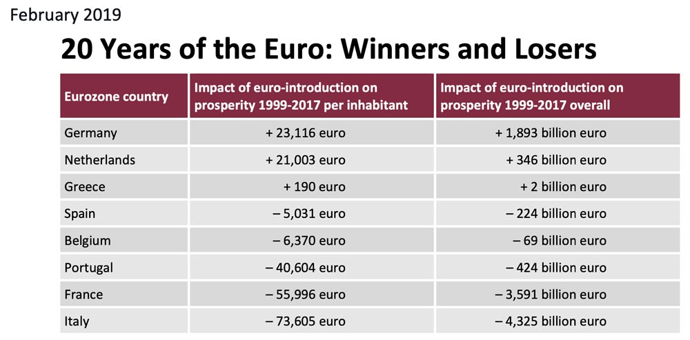 Euro: vincitori e vinti