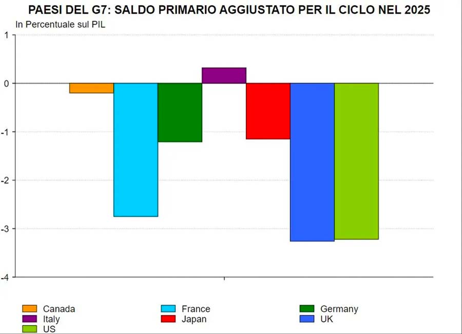 i saldi primari del G7 Paolo Cardenà