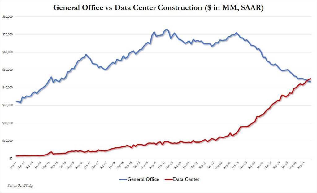 A historic breakthrough: in the US, data centers are beating offices ...