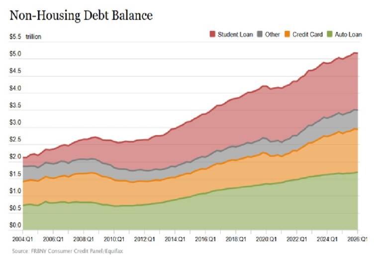 US Household Debt in Q1 2026: Balance Sheets Solid, but Student Loans ...