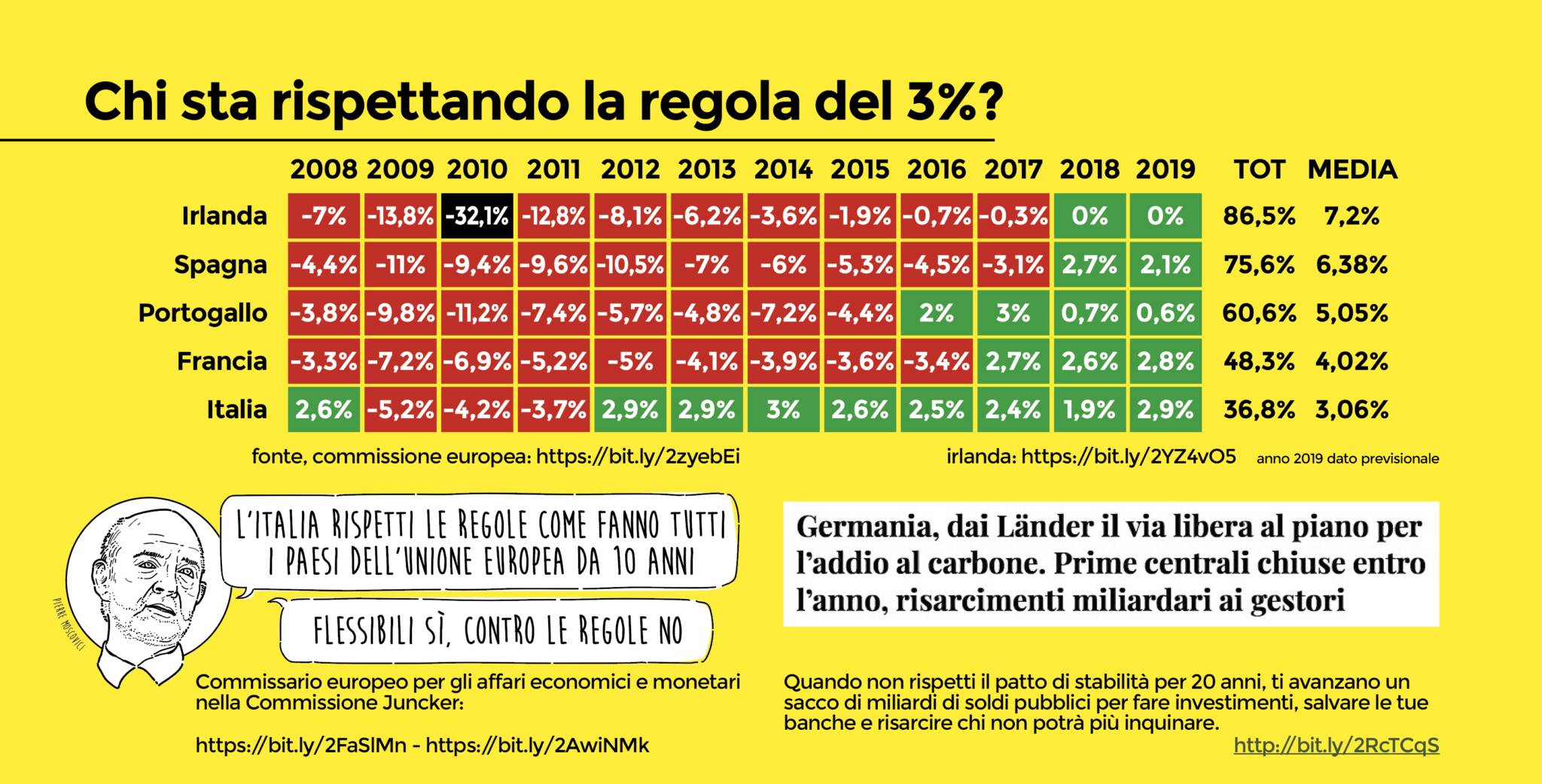 deficit e avanzo primario: Italia vs altri Stati europei.