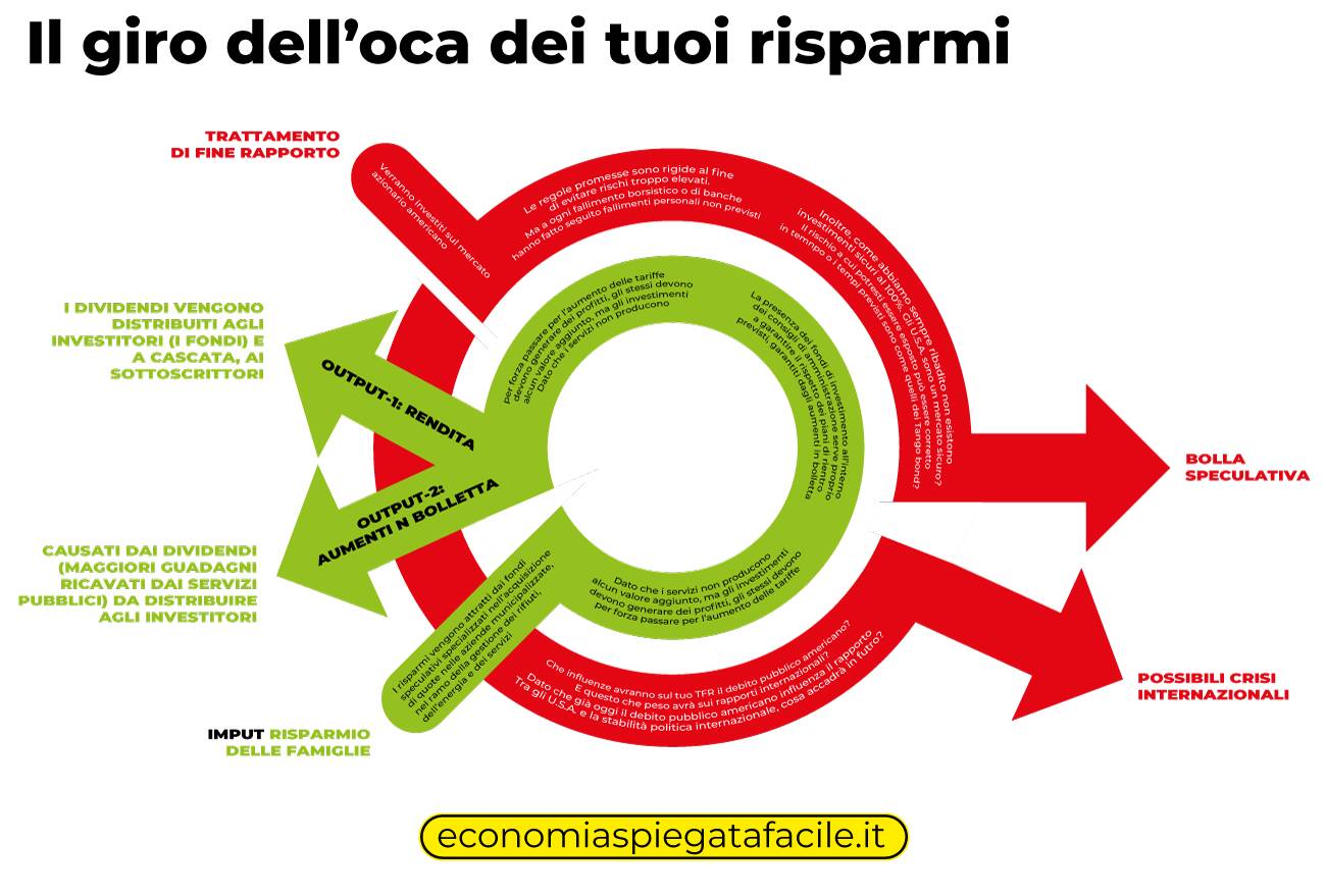 Il giro dell'oca dei tuoi risparmi da lavoro.